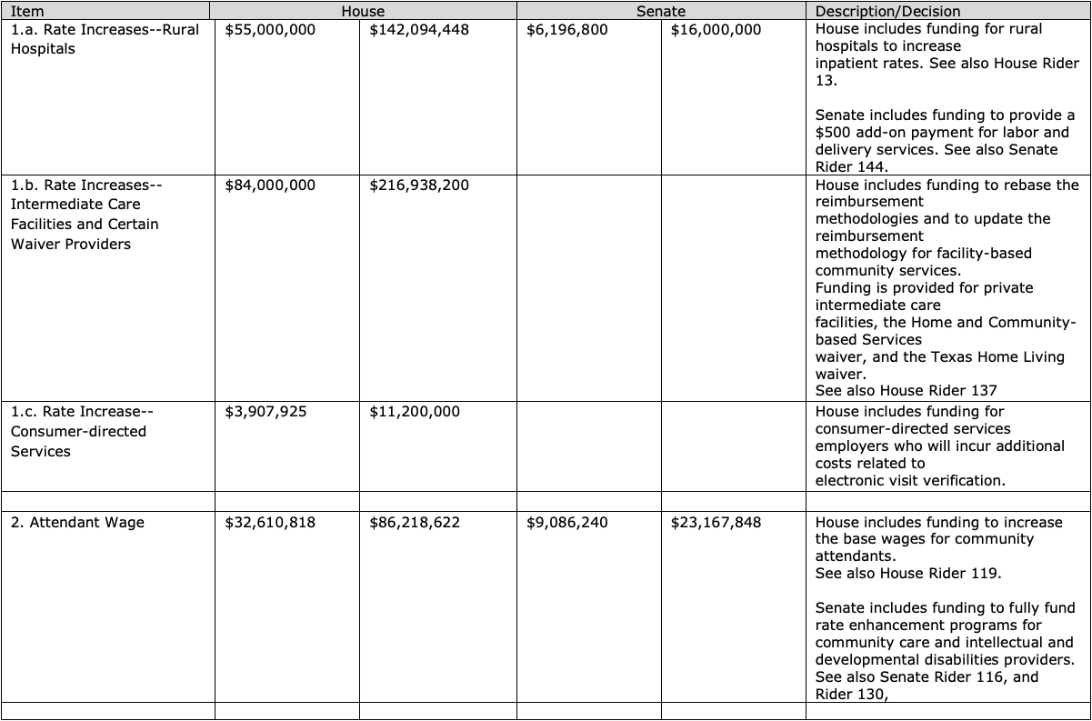 Issue Docket/Score Card HB 1 Conference Committee HHSC