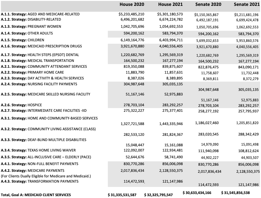 House/Senate SidebySide HB1 & SCSHB1 Items of Appropriation HHSC