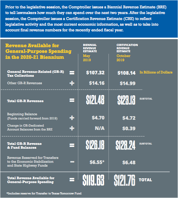 Comptroller of Public Accounts: Updated Revenue Estimate – Texas Insight