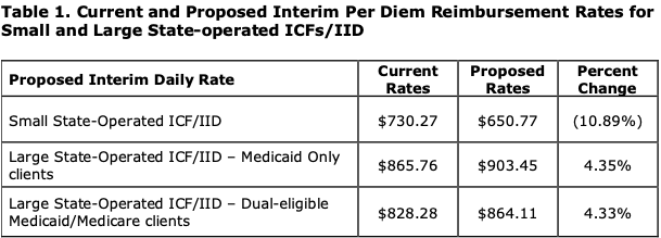 HHSC: Proposed Medicaid Payment Rates for Small and Large State ...